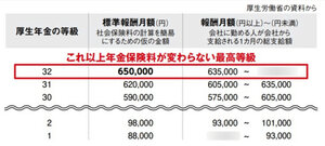 高所得者の保険料引き上げ