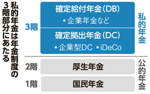 私的年金は年金制度の3階部分にあたる