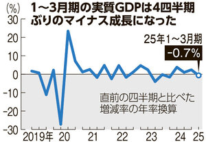 実質ＧＤＰの推移